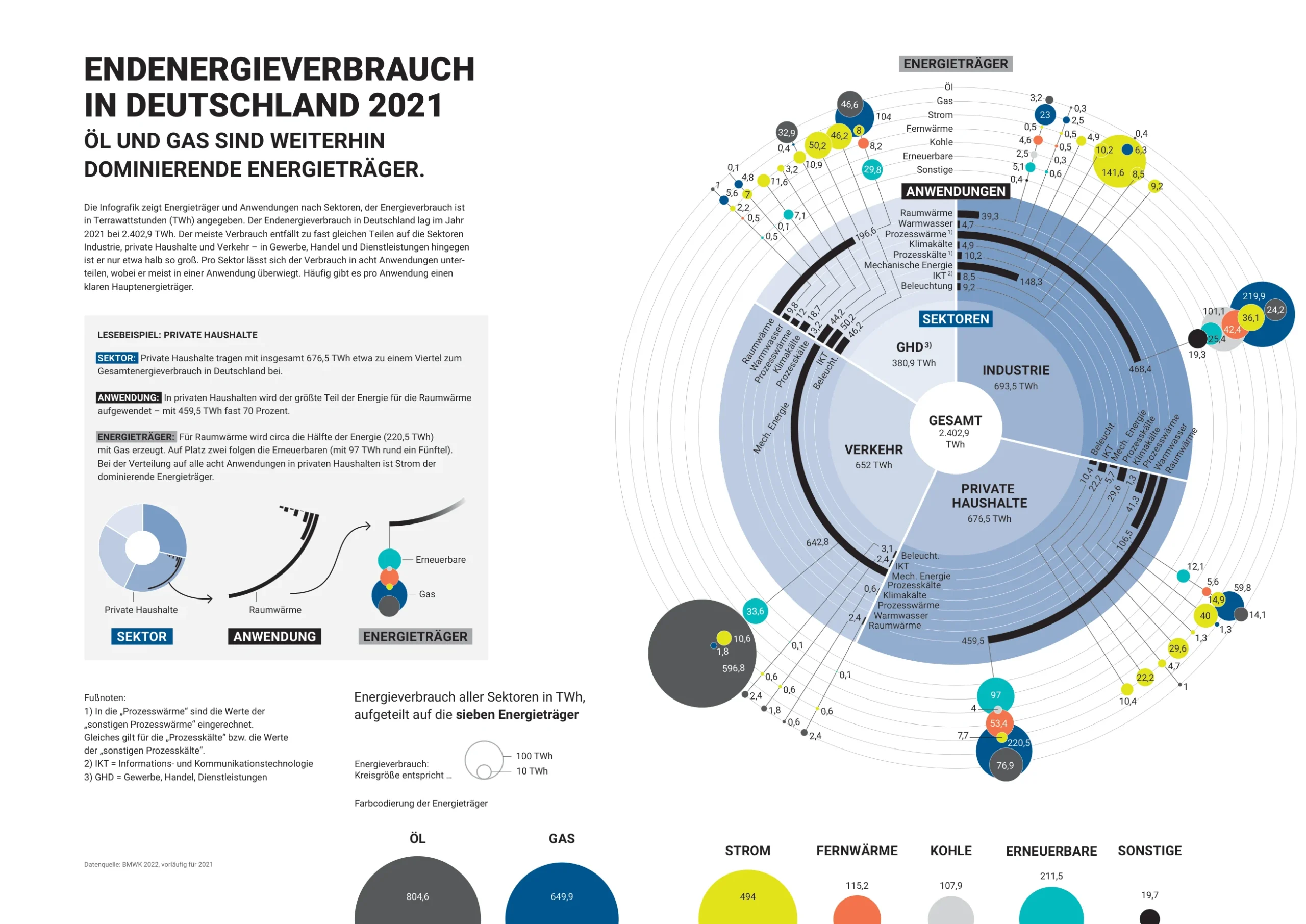 Endenergieverbrauch in Deutschland nach Sektoren, Anwendungen und Energieträgern