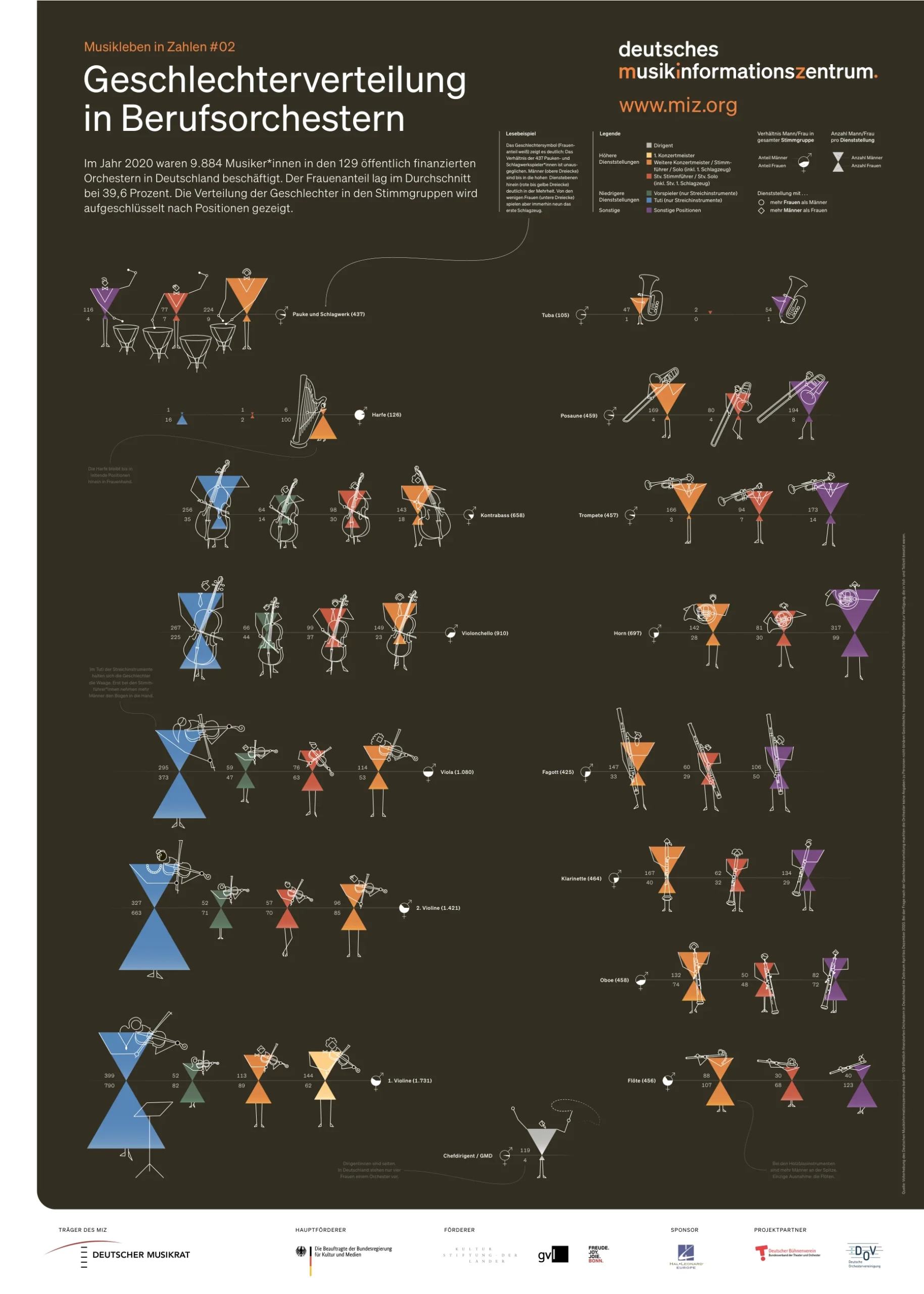 Geschlechterverteilung in 129 Berufsorchestern, als Poster für den öffentlichen Raum